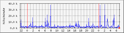 apache2_hits Traffic Graph