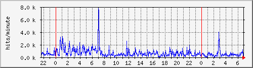apache2_web_hits Traffic Graph