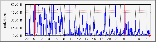 apache2_web_traffic Traffic Graph