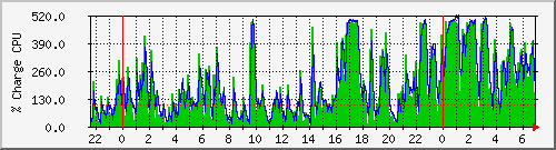 cpu Traffic Graph