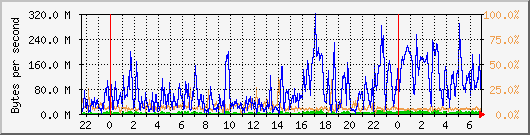 db1_bytes_mysql Traffic Graph